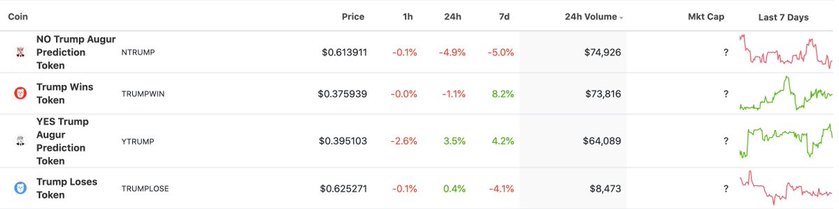 catnip_exchange's tweet image. catnip.exchange has now surpassed FTX on daily trading volume for the election 🔥
The world is voting for open-access, decentralized markets!
