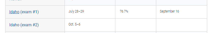 LawStuff2020's tweet photo. The link associated with Idaho's in-person Bar Exam on @NCBEX site takes users to Idaho's Oct. Remote results, (i.e. 8 people or 29%). I had to laugh (otherwise I'd go mad).
Those who didn't pass you had the odds stacked against you. #DP4All https://t.co/lEtufOvqB9