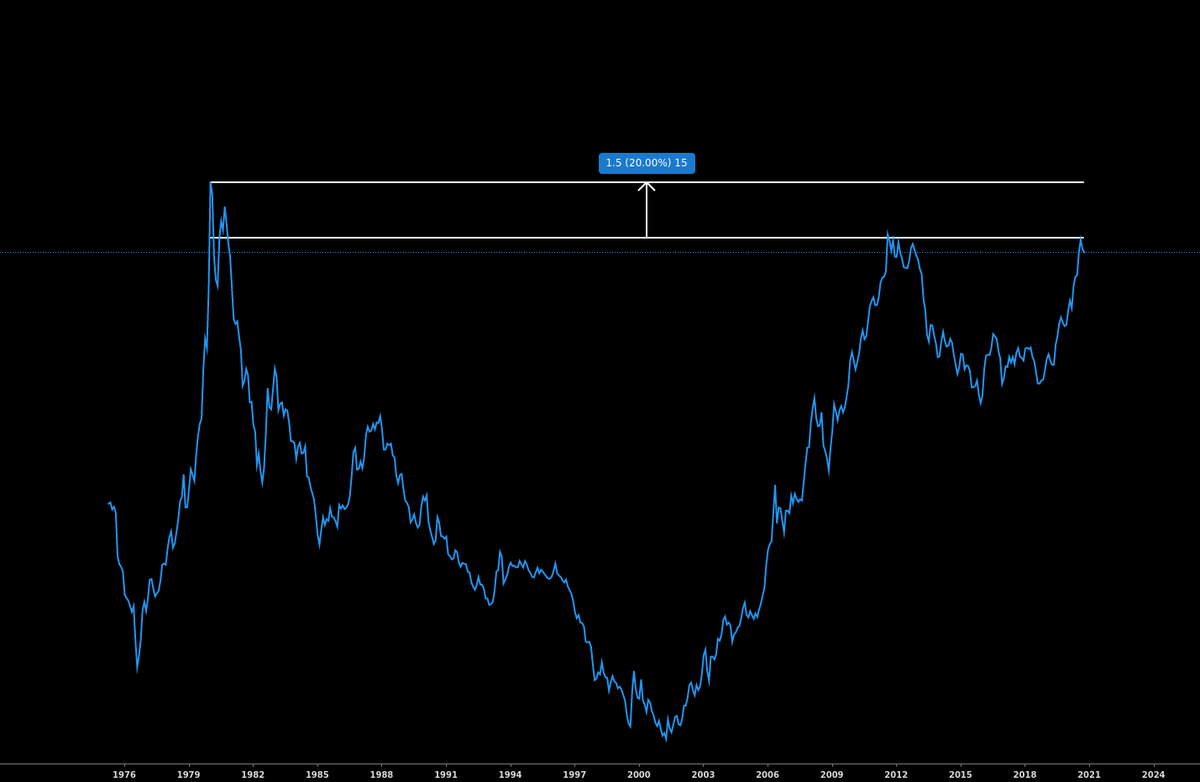  $GC $US30YEl oro descontado por inflación está a un 20% de su maximos histórico (Los 70 fueron asperos). Sigue o las tasas lo frenan? Manotazo de ahogado de la tasa o cambio de tendencia? https://twitter.com/katanga_uranium/status/1319313026747666433