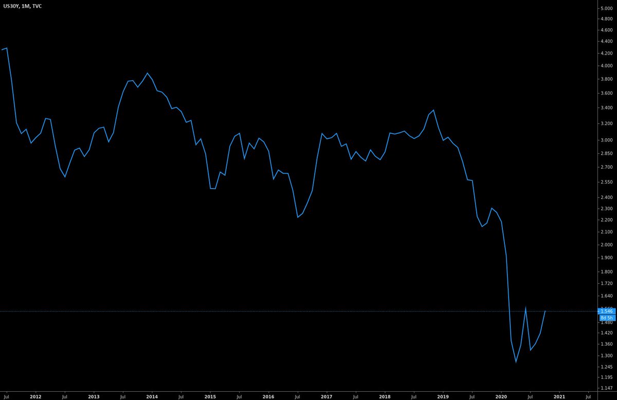  $GC $US30YEl oro descontado por inflación está a un 20% de su maximos histórico (Los 70 fueron asperos). Sigue o las tasas lo frenan? Manotazo de ahogado de la tasa o cambio de tendencia? https://twitter.com/katanga_uranium/status/1319313026747666433