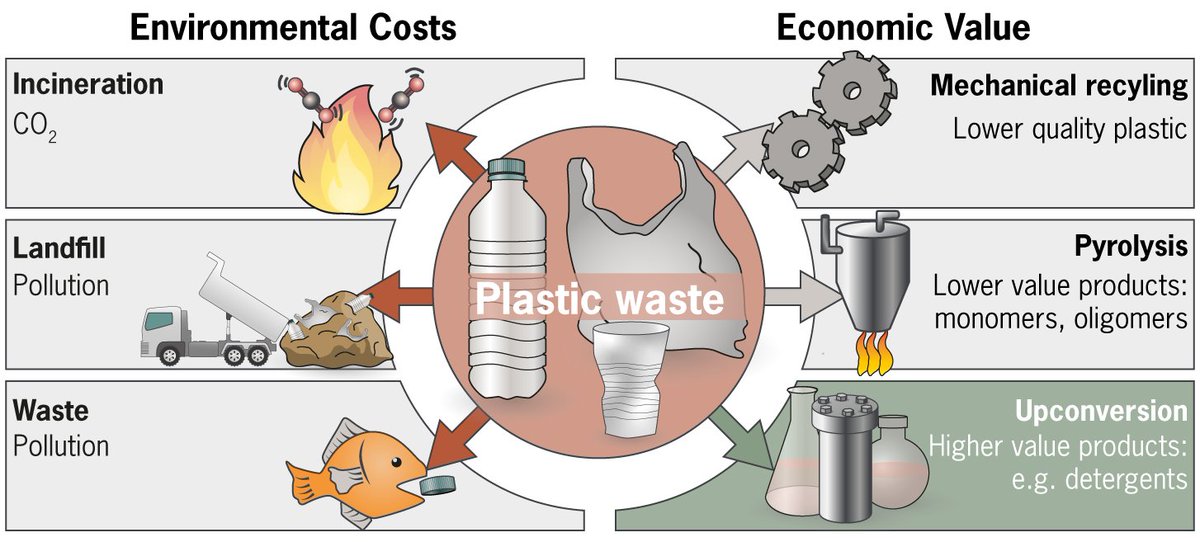 BertWeckhuysen (@bweckhuysen) on Twitter photo Creating value from plastic waste!
Catalysis is key to convert plastic waste. Upcycling processes pave the way toward a circular plastics economy, in which plastic is not considered waste, but rather a valuable raw material.
Info in <a href="/ScienceMagazine/">Science Magazine</a>: science.sciencemag.org/content/370/65… Creating value from plastic waste!
Catalysis is key to convert plastic waste. Upcycling processes pave the way toward a circular plastics economy, in which plastic is not considered waste, but rather a valuable raw material.
Info in <a href="/ScienceMagazine/">Science Magazine</a>: science.sciencemag.org/content/370/65…