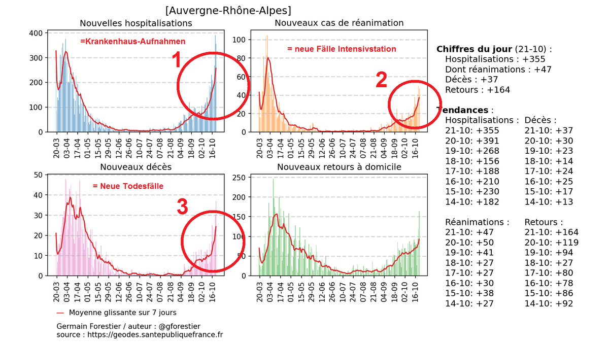 Region Auvergne-Rhône-AlpesHier gibt zur Zeit fast so viele Krankenhausaufnahmen (1) wie zum Gipfel der ersten Welle.Auch bei Aufnahmen auf die Intensivstationen (2) & den Todefällen (3) ist der Anstieg der letzten 2 Wochen äußerst steil.