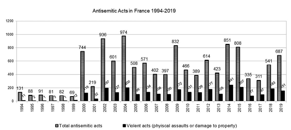 Now #openaccess: Günther Jikeli's article
"Assessing the Threat of Antisemitic Harassment and Attack in France—Paris in Focus" published in "Journal of Contemporary #Antisemitism," 3.1: bit.ly/2HgCrCV 

#OAWeek <a href="/IUBornsJSP/">IU Borns JSP</a>