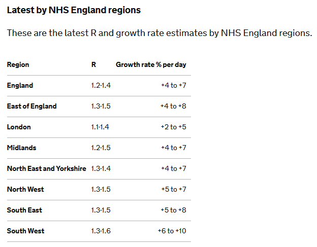 Maybe it's the second criterion: cases doubling approximately every fortnight. Let's look at the growth rate according to  https://www.gov.uk/guidance/the-r-number-in-the-uk