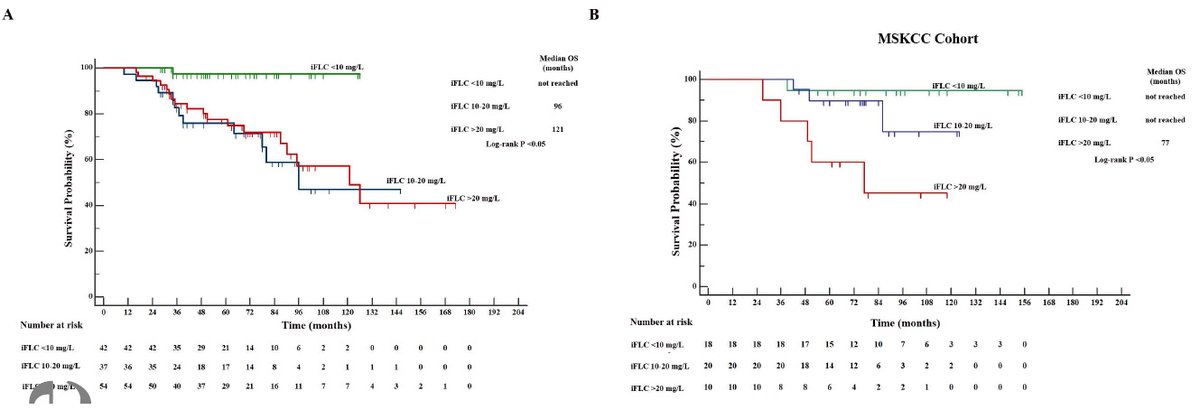 CAMP@CUIMC (@campamyloidosis) on Twitter photo More data from <a href="/TuftsMedicalCtr/">Tufts Medical Center</a> and @sloan_kettering on importance of post-treatment iFLC in AL #Amyloidosis: The lower, the better!! tinyurl.com/y25vje3u <a href="/AmyloidosisSupp/">Amyloidosis Support</a> More data from <a href="/TuftsMedicalCtr/">Tufts Medical Center</a> and @sloan_kettering on importance of post-treatment iFLC in AL #Amyloidosis: The lower, the better!! tinyurl.com/y25vje3u <a href="/AmyloidosisSupp/">Amyloidosis Support</a>
