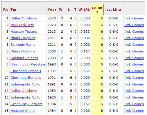 fbgchase's tweet photo. From 2014 to 2019, no team started out 0-6 against the spread.

Both the Jets and the Cowboys have now done it in 2020.  https://t.co/G4IX04ZmZC

The 1984 Oilers set the record by not covering in their first 10 games. https://t.co/PeXSdREmWu