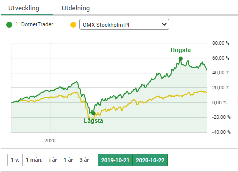 DotnetTrader's tweet photo. 1 år idag sedan Kavastus Trender 2019. Jag lovade att återkomma.
Jag måste tacka @Kavastu som lade grunden till min börsresa. Den kursen var värd varenda krona. 
Det har ju gått riktigt bra men det är bara början även om man alltid har mer att lära. Så tack! https://t.co/Bq4PVaogr8