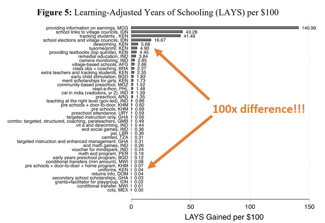 What's remarkable about the results of this paper is how large some of these differences are. Structured pedagogy (Tusome) did MUCH more good per dollar than buying inputs (uniforms). It can be hard to see just how big these differences are!