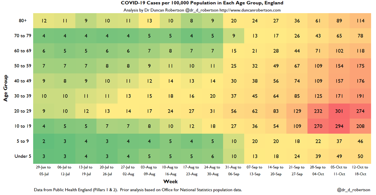 And what about the third and final criterion, 'concerning' increase in cases among the over-60s? Well, we can look at the national picture. I for one am concerned. Compare with the rate in the over 80s from a couple of months ago. https://twitter.com/Dr_D_Robertson/status/1319292649698807813