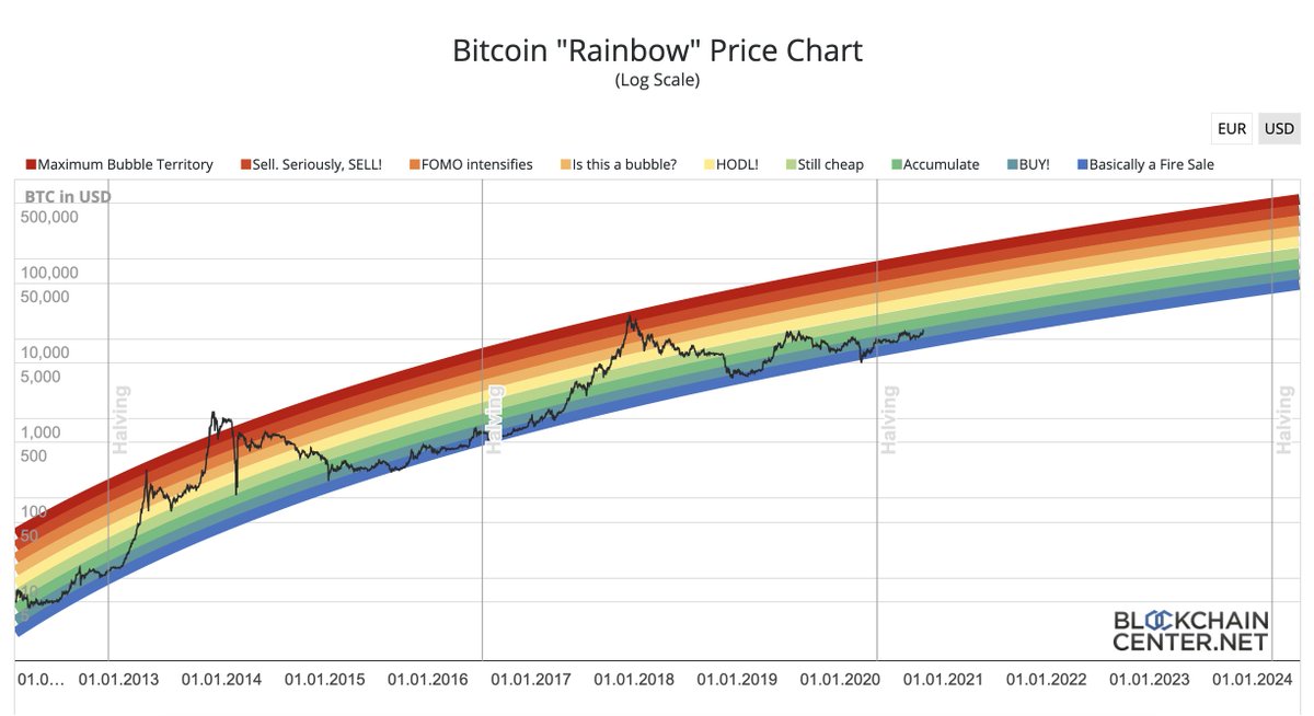 rohmeo_de's tweet photo. Yeah, #Bitcoin is up, but we haven't even crossed one color 🤯
We have seen NOTHING yet https://t.co/CHYn2sWbQY https://t.co/VOPhtJxOyO