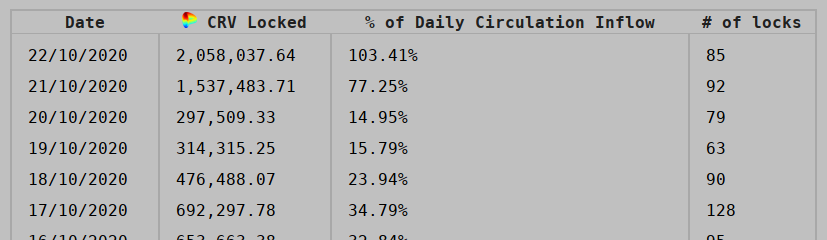 CurveFinance's tweet image. More than a daily circulation inflow is vote-locked today