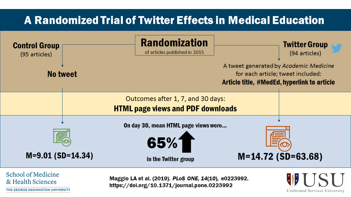 mededdoc's tweet photo. To tweet or not to tweet, that is the question: A randomized trial of Twitter effects in medical education... https://t.co/LWRNwpHxK0 

#VisualAbstract #MedEd https://t.co/xBpGlEQ29t
