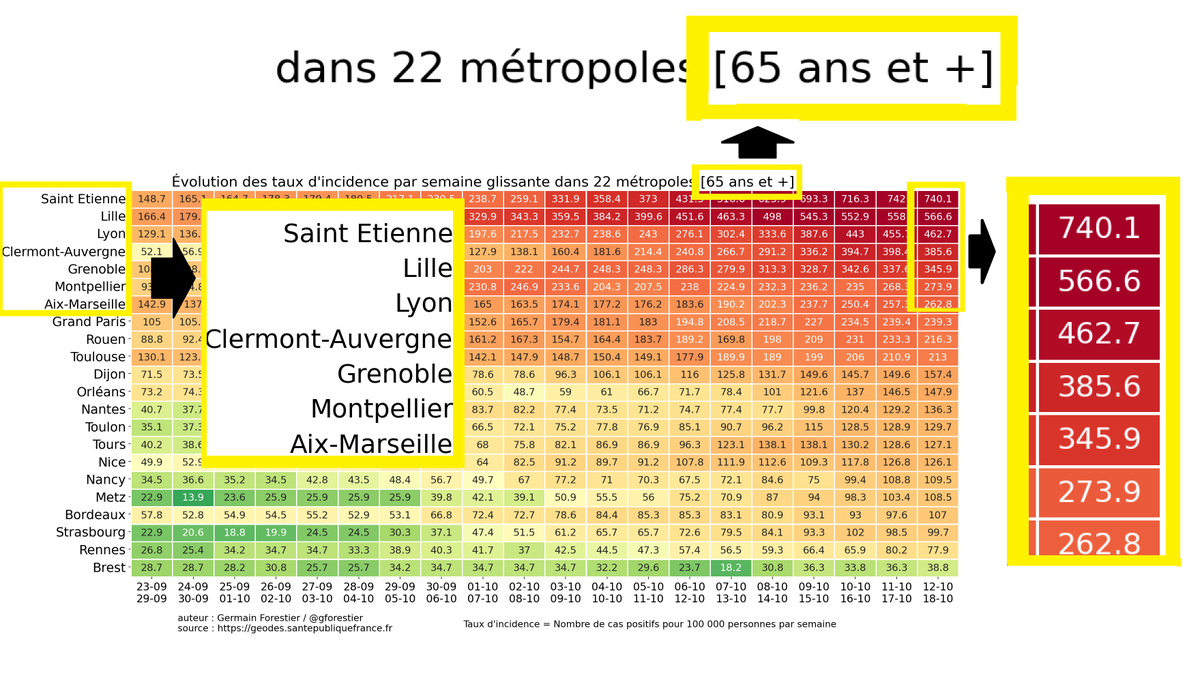 (10) In 7 der 22 großen frz. Metropolen wird inzwischen auch bei den über-65jährigen die erwähnte hohe 7-T-Inzidenz von 244 (bis zu 3fach) überschritten,die derzeit in Frankfurt in der Altersgruppe mit der stärksten Virusverbreitung vorliegt (20-24j.)( https://germain-forestier.info/covid/incidence.html#incid/2020-10-18_metro65)