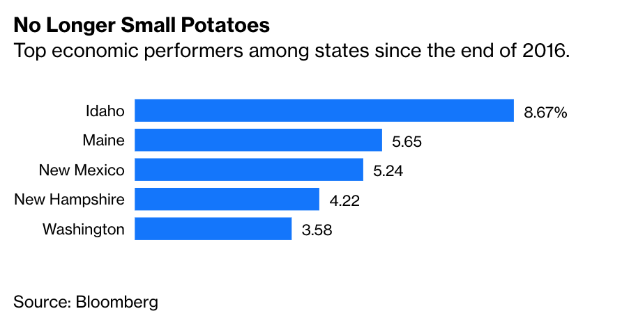 Aside from growing some of the world's finest potatoes, Idaho increasingly relies on global trade for its America-leading combination of:Job growthStock market gainsHome-price appreciationLow mortgage delinquencyTax revenue http://trib.al/GccA0tc 