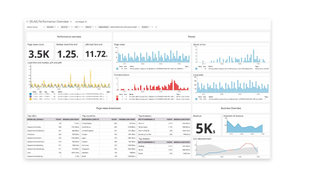  Application Performance Management (APM)APM ensures that an application remains available  and works efficiently  (costs, speed, required infrastructure) It basically monitors whether an application is working as it should