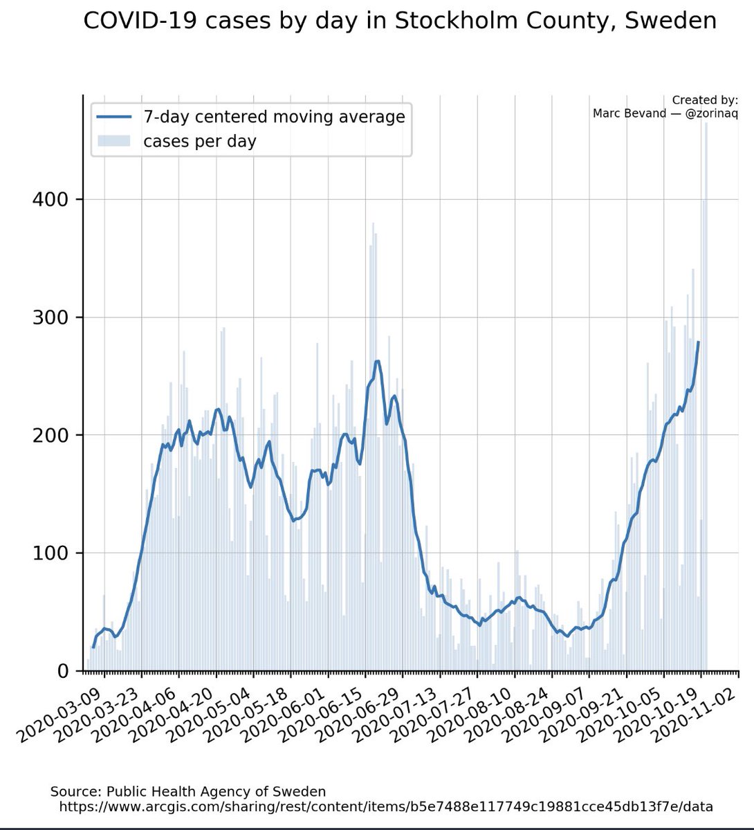 À Stockholm l’épidémie est plus forte que lors de la 1er vague. L’immunité collective acquise par l’infection n’existe donc pas outre que ce « modèle » a entraîné une mortalité 5 à 10 fois supérieure à celle des voisins.
