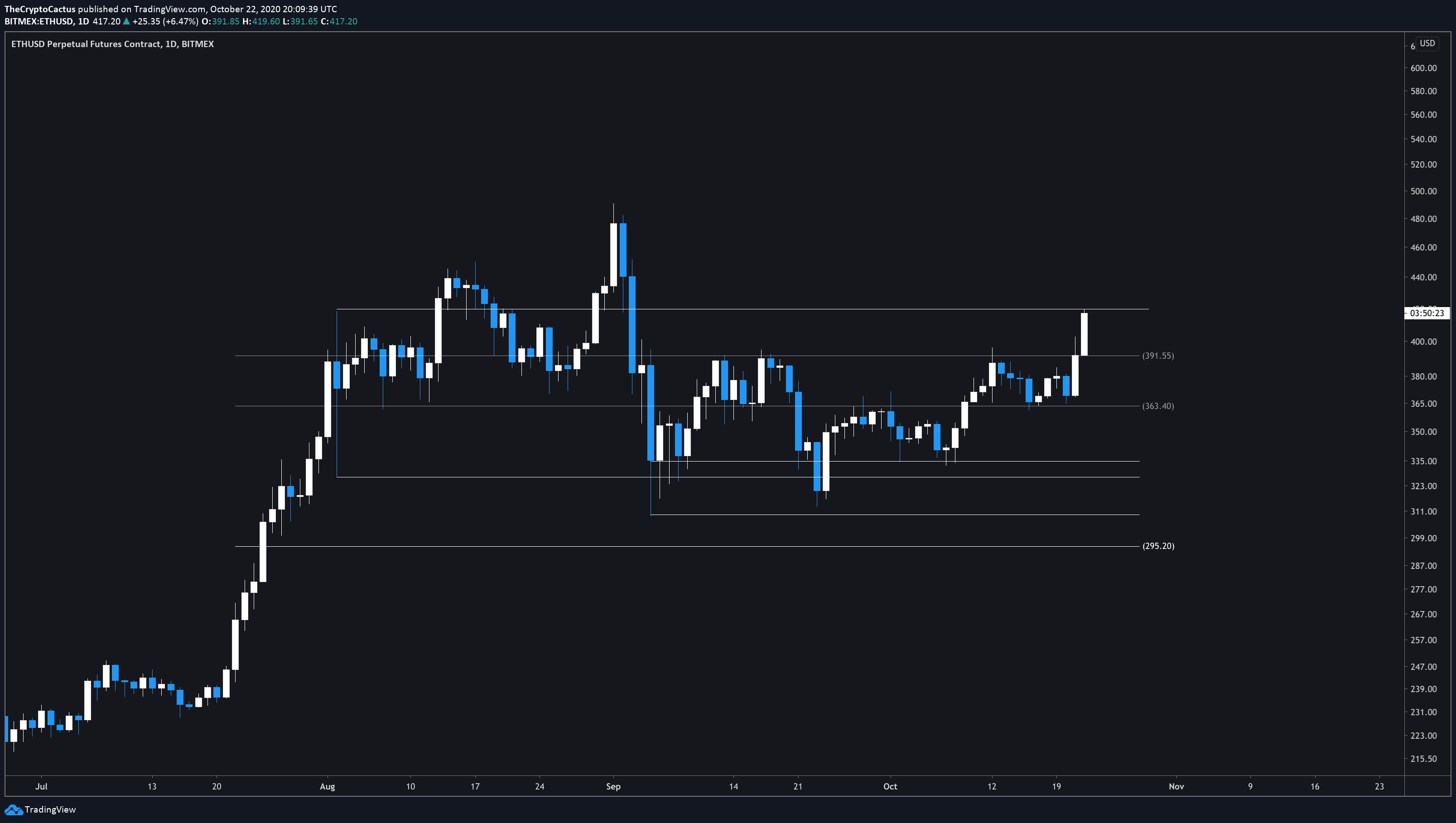  higher price ethereum trading push expected eth 