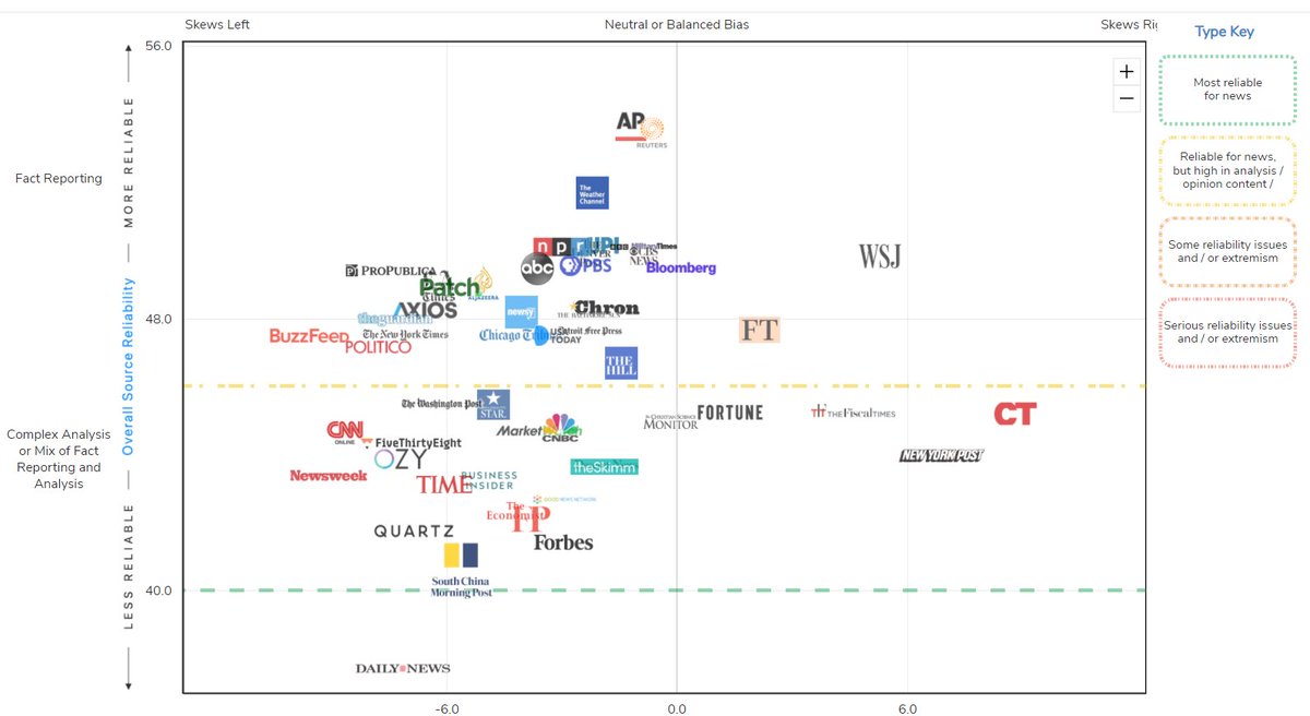 9/  #Trump, the  @GOP, and all of the right wing media work together to attack the only media that should be trusted, as the "liberal media" or MSM, or in Trump's case " #Fakenews."We're being brainwashed into not trusting the only news you should trust. (see image)THREAD...