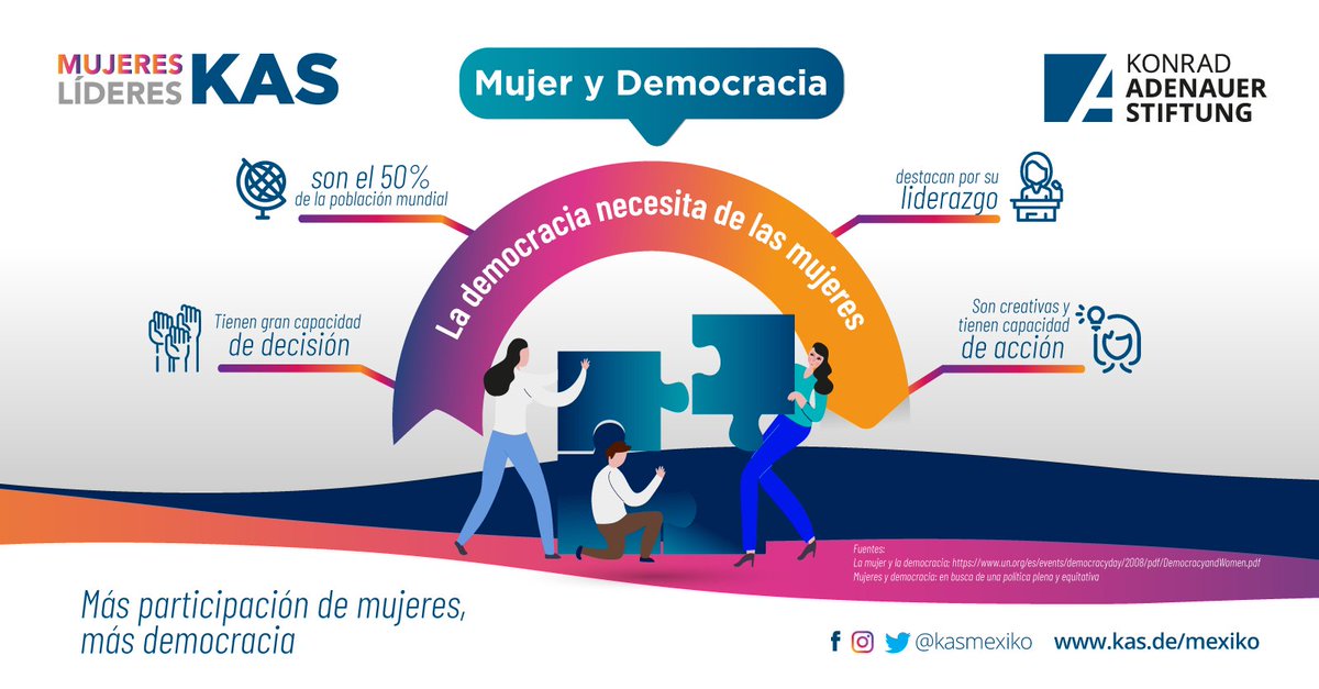 🙋♀️🙋♀️ Las mujeres siempre han tenido un fuerte interés por participar en la democracia.
¡Más participación de las mujeres, más democracia! 🙋♀️
#MujeresLíderesKAS #KASMéxico 🇩🇪🤝🇲🇽 #másymejordemocracia #DemocraciaYMujeres #KAS4Democracy https://t.co/IOWBhl7x1B