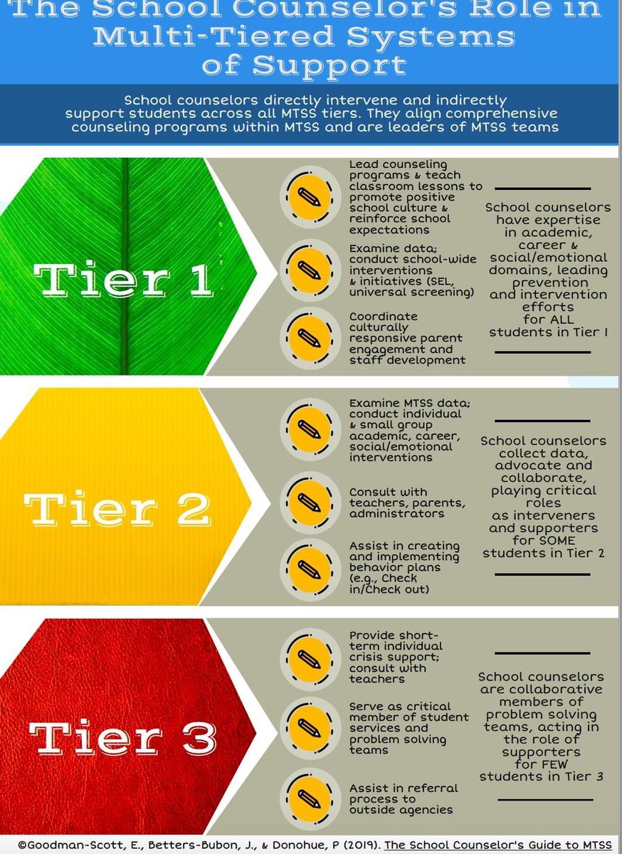 LSmithCounselor's tweet photo. The School Counselor’s Role in MTSS! Good information!! 💚💛❤️ #schoolcounselor #mtss https://t.co/hsvhFYKrxr