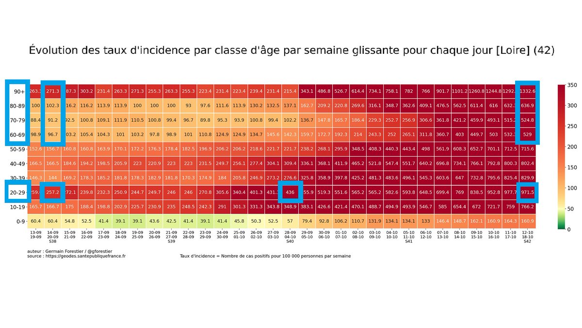 (9) Außerdem ist die 7-T-Inzidenz aktuell bei den 70-79jährigen: 524bei den 60-69jährigen: 636 jeweils Wachstum um Faktor 5,5 in 4 WochenWie sieht es im Rest von FR aus?[zur Transparenz: obigen Ausschnitte stammen aus diesem Diagramm:  https://germain-forestier.info/covid/incidence.html#incid/2020-10-18-[Dept_Loire]_incid_week]
