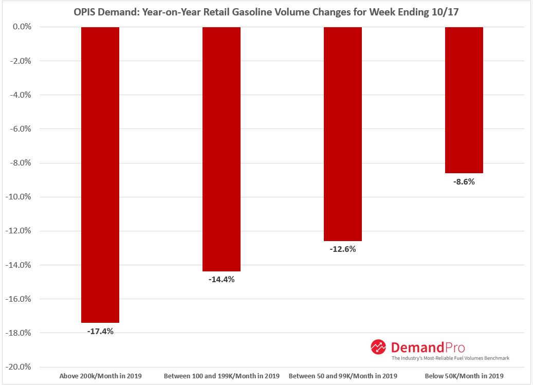 According to actual station sales at nearly 20,000 sites around the country tracked by OPIS, retail gasoline volumes were off 15.2% versus last year, but higher volume stations saw a bigger percentage hit than lower volume sites.
