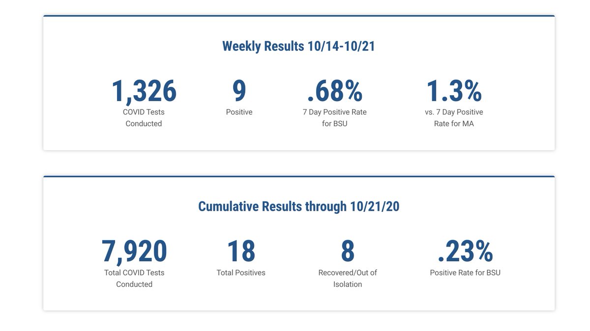 BridgeStateU's tweet photo. This week, eight students tested positive for COVID-19. All have minor symptoms and are isolating.

While the positive rate this week (0.68%) &amp; overall (0.23%) remain under the 7-day MA avg. of 1.3%, we must stay smart on campus and in our communities.

https://t.co/AaqLwM91Sq https://t.co/eV3QmDFxSE