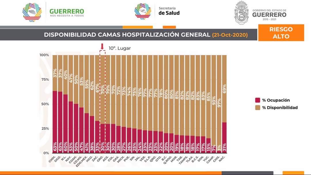 Panorama de #Guerrero ante el #COVID19. 22 de octubre de 2020, corte al medio día. https://t.co/gnF06ayIfF