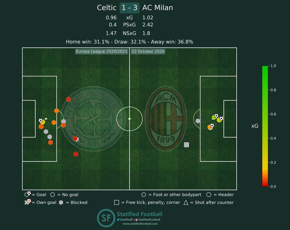 StatifiedF's tweet photo. #Milan went up 2-0 comfortably, then started to lose concentration. #Celtic made it 2-1, but luckily #Hauge made it 3-1 in the end.
#BrahimDiaz 👏
Passmaps below ⬇️
#CelticMilan #CELACM #CELMIL #EuropaLeague #UEL https://t.co/3qvLAoVILi