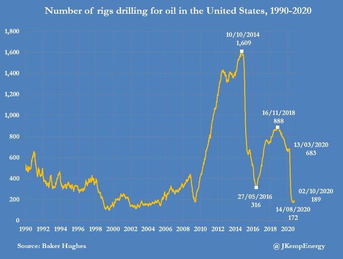 3- That’s all coming to an end. After more than a decade of this dynamic, financing for drillers is now getting yanked. As a result, they’re drilling a lot less. Capex is collapsing and more cashflow is expected to go toward paying down debt. Rig count is now at historic lows: