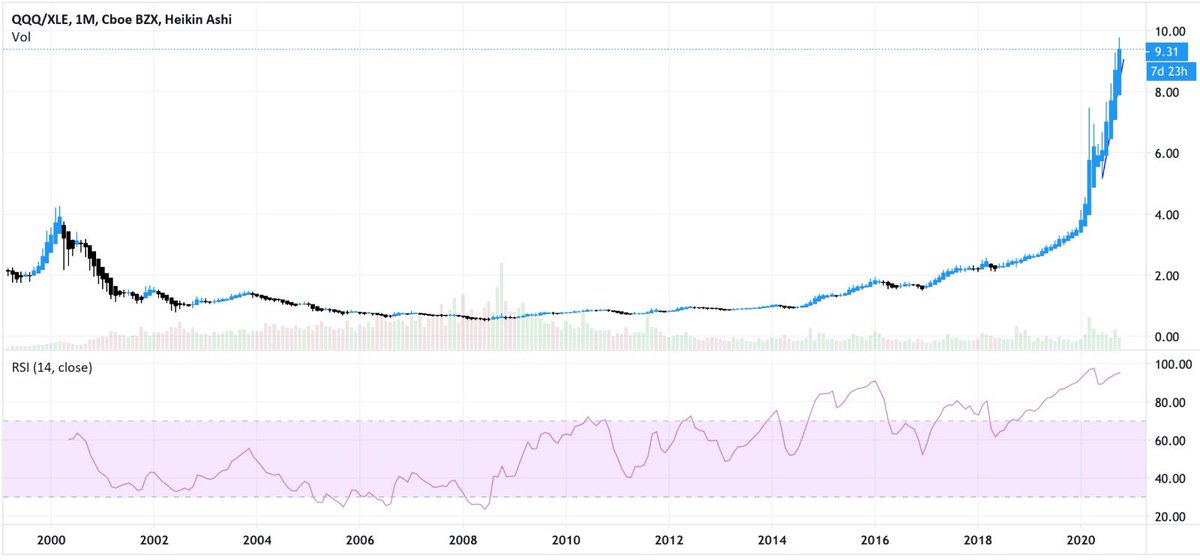 13- Also, the recent reversal in energy relative to tech (which I proxy by the QQQ/XLE ratio) is interesting and worth noting. Charting the last 20 years of this ratio, we can see how overstretched tech is from a relative standpoint to energy: