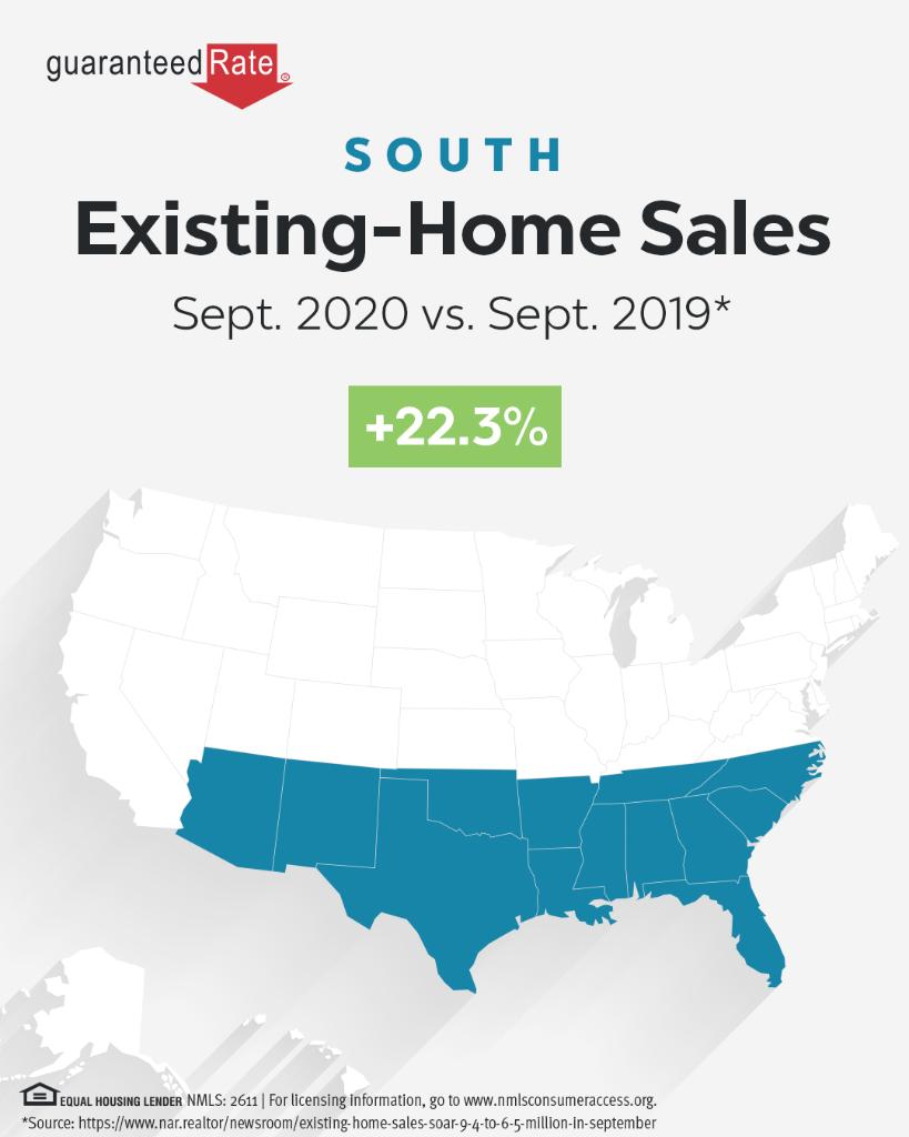 BryanAllenGR's tweet image. Like all things 2020, September’s existing-home sales were anything but typical. Numbers soared across the board with existing-home sales seeing both month-over-month and year-over-year growth: ms.spr.ly/6010TNt3n