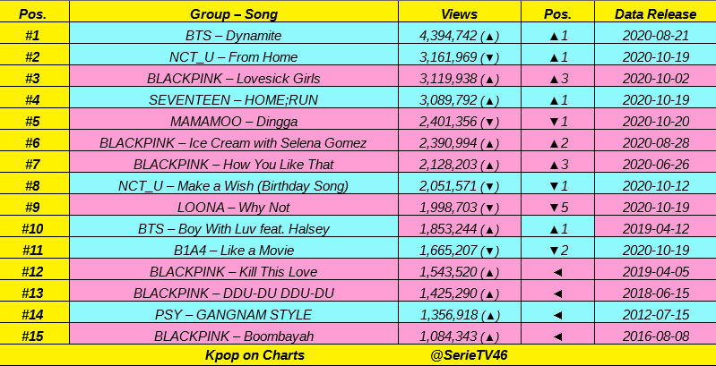 SerieTV46's tweet photo. Top 15 most views Kpop Acts MV in LAST 24 hours:

#BTS 🚀🚀, #NCT_U, #BLACKPINK, #SEVENTEEN 🔥🔥, #MAMAMOO, #LOONA, #B1A4, #PSY 👏👏 https://t.co/M5RMD3KG3R