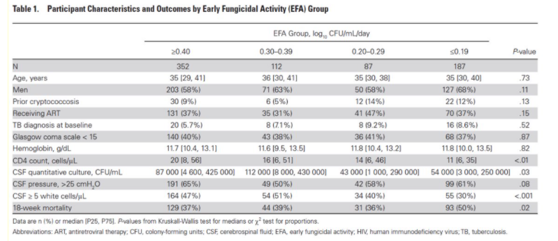 2) 10.1093/cid/ciaa016 – CSF early fungicidal activity as surrogate endpoint for Crypto mening. survival in trials. 738 pts w/ CM & serial LPs; EFA (pic1) measured thru d10 and pts with low EFA had sig. higher 18-wk mortality compared to higher EFA, also low EFA pts ~ low CD4s.