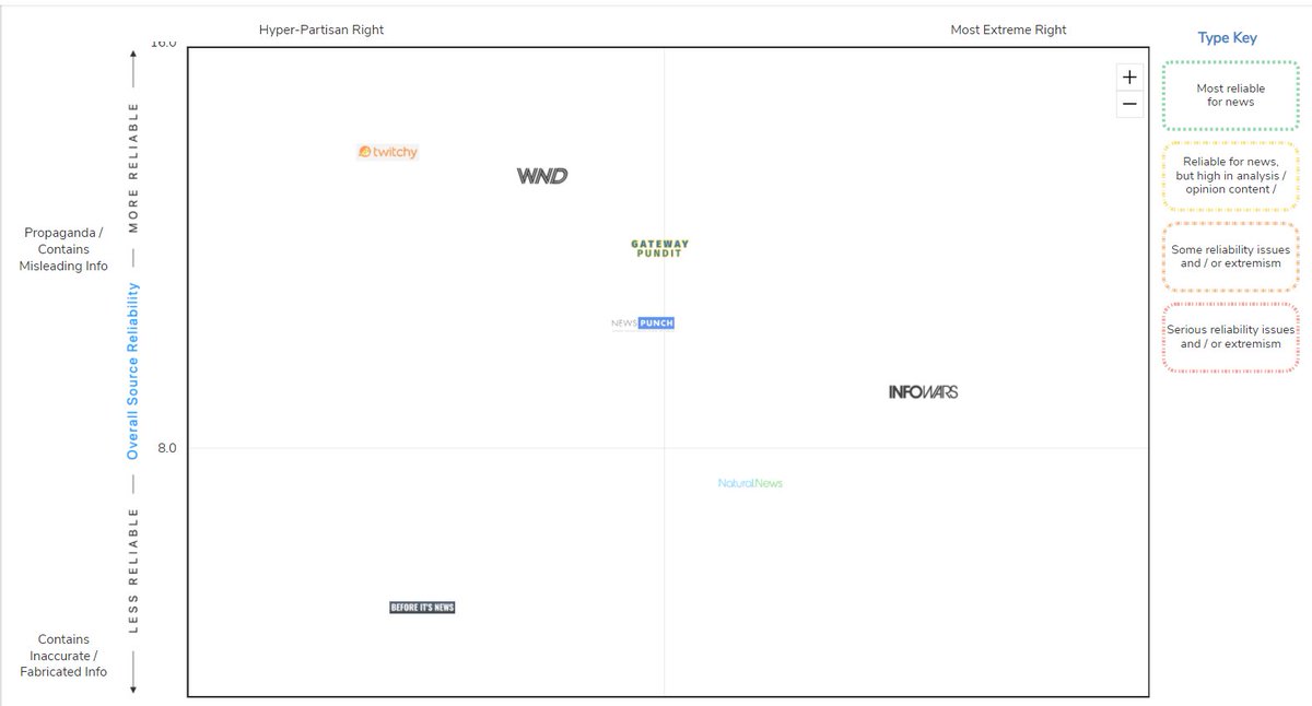 20/ The award for the worst possible information goes to the "media" sources in the image below.  #FakeNewsMedia TwitchyWNDGateway PunditNews PnchInfoWarsNatural NewsBefore It's NewsReject  #FakeNewsGet real news:  https://twitter.com/i/lists/805952902674124800THREAD...