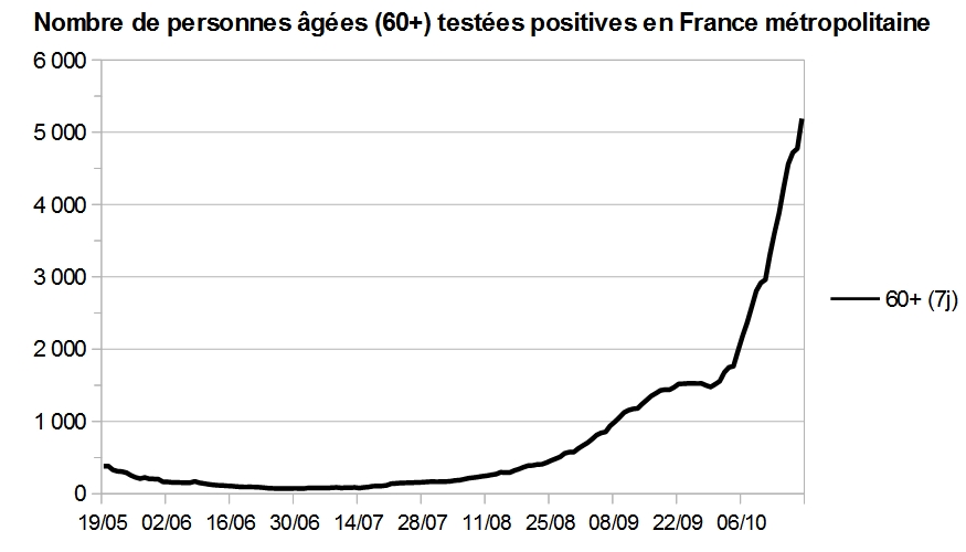 Le prochain excès de mortalité Insee. 21% des tests positifs concernent des 60+, contre 11% au point bas fin août.Le nombre de tests positifs chez les 60+ a doublé en 11 jours. Les 90+ sont surexposés par la vie en Ehpad (x2 en ~8 jours).