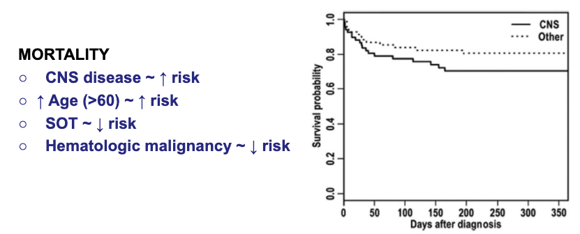 10) 10.1093/cid/ciz193 – Longitudinal non-HIV cryptococcosis in US n=145,CNS=71, 2/3 proven,1/3 prob; Characteristics (pic1),presentation – most w/o fever, neurologic/pulm sx varied by site; CrAg higher in CNS, delayed dx common, neuro complications (pic2), mortality (pic3).