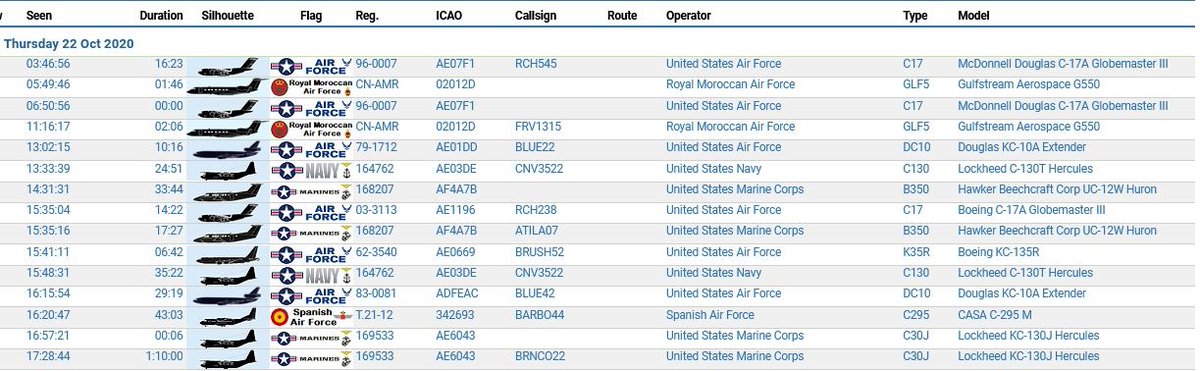 civ_pt's tweet photo. Military Report over South Portugal 22/10/2020 | Resumo Militar a Sul de Portugal 22/10/2020 | #USAF #USAirForce #USNavy #marines #RMAF #spanishiarforce
#virtualradarserver #avgeeks #avgeek #planespotting #potn #ADSB https://t.co/JxsWgFvMyz
