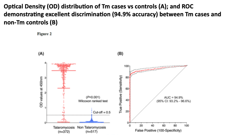 9) 10.1093/cid/ciaa826 –Superiority of Mp1p antigen EIA vs BACTEC bcx for dx of talaromycosis; The basics (pic 1), delay in dx/tx problematic. Samples from Cx + pts used. No Ag x-reactivity w/ other fungs. ROC curve (pic 2), superior to BCx, urine/serum can be used, ~6d quicker.