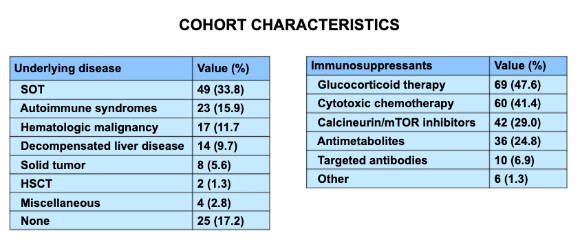 10) 10.1093/cid/ciz193 – Longitudinal non-HIV cryptococcosis in US n=145,CNS=71, 2/3 proven,1/3 prob; Characteristics (pic1),presentation – most w/o fever, neurologic/pulm sx varied by site; CrAg higher in CNS, delayed dx common, neuro complications (pic2), mortality (pic3).