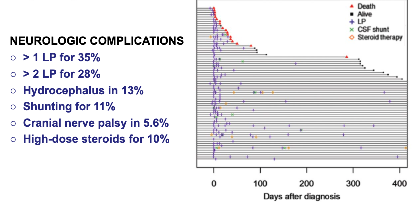 10) 10.1093/cid/ciz193 – Longitudinal non-HIV cryptococcosis in US n=145,CNS=71, 2/3 proven,1/3 prob; Characteristics (pic1),presentation – most w/o fever, neurologic/pulm sx varied by site; CrAg higher in CNS, delayed dx common, neuro complications (pic2), mortality (pic3).