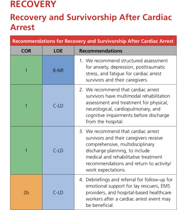 nishiki8885's tweet photo. #ACLS2020 でましたね。
recoveryの鎖が増えましたか?
蘇生後の精神的症状や日常生活復帰への記載が増えたような。 https://t.co/C3XTFq6vpc