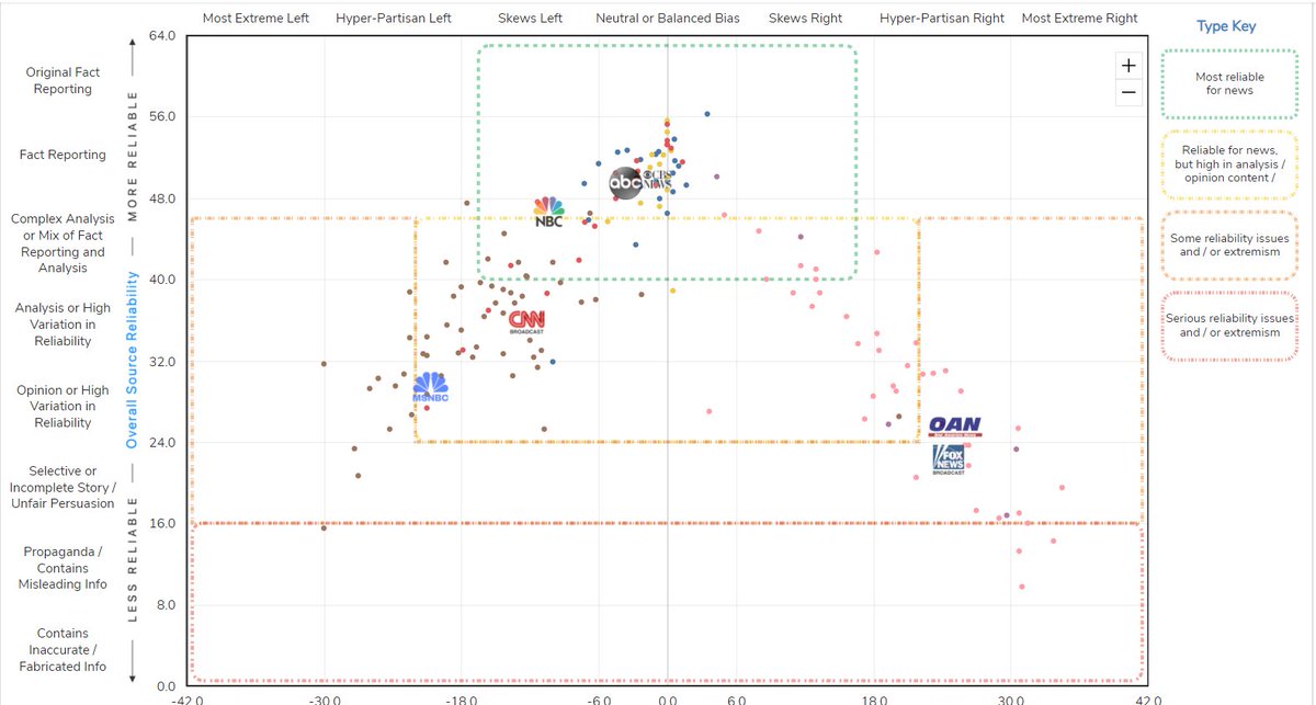 22/ The image below is the same as above however it includes a dot plot illustrating where each assessed article fell on the spectrum. You can see that some stories from  #Trump's "real news" sources fall to the extreme right. He's making the right, the center.THREAD