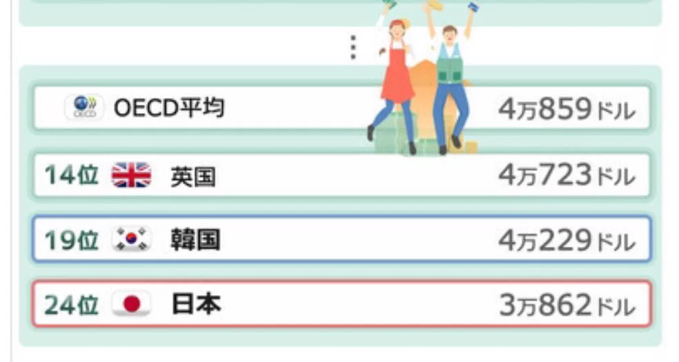 こんなにも早く、日本が平均年収で韓国に抜かれてしまう・・・
