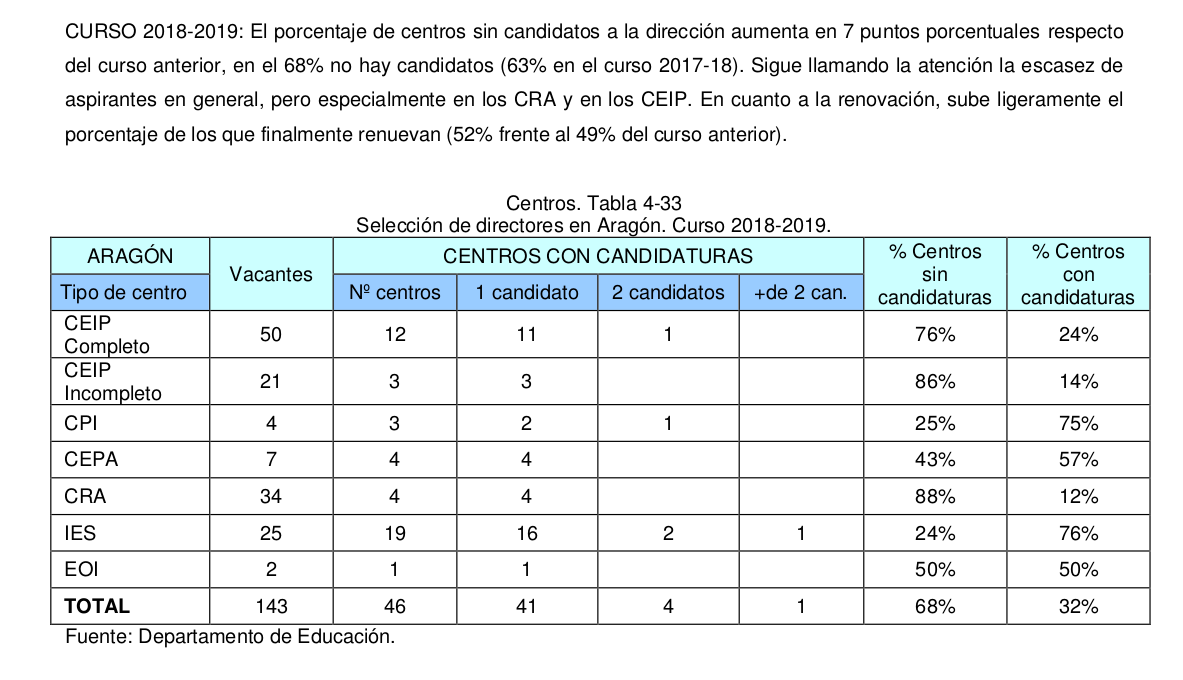 Según el Informe 2020 del <a href="/AragonConsejo/">Consejo Escolar de Aragón</a> sobre la Situación del Sistema Educativo durante el curso 2018-2019, drive.google.com/file/d/18xP4i9…, en el 68% de los centros educativos no hay candidaturas a la Dirección, sobre todo en la zona rural (CRAs y CEIPs incompletos), 🤔. #EscuelaRural