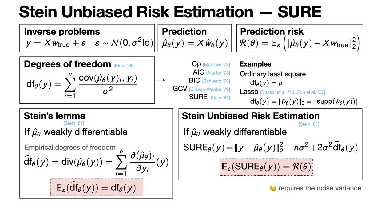 Samuel Vaiter The Sure Stein 1981 Has Been Widely Used In Statistics And Signal Processing As A Principled And Eefficient Way For Parameter Selection With A Variety Of Non Linear Estimators