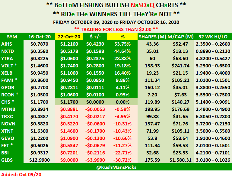 KushMansPicks's tweet photo. THIS WEEKS Under $2.000 #NASDAQ #ChartList DAILY UPDATE
$AIHS $BBI $CHS $FAMI $FET $GEVO $GLBS $GPOR $MTNB $NOVN $NXTD $RCON $TRXC $VOLT $XELB $XTNT $YTRA
Original #ChartPicks:
https://t.co/x149djIh2v
#BottomFishing #SmallCaps #PennyStocks https://t.co/ljPUgZT1TZ