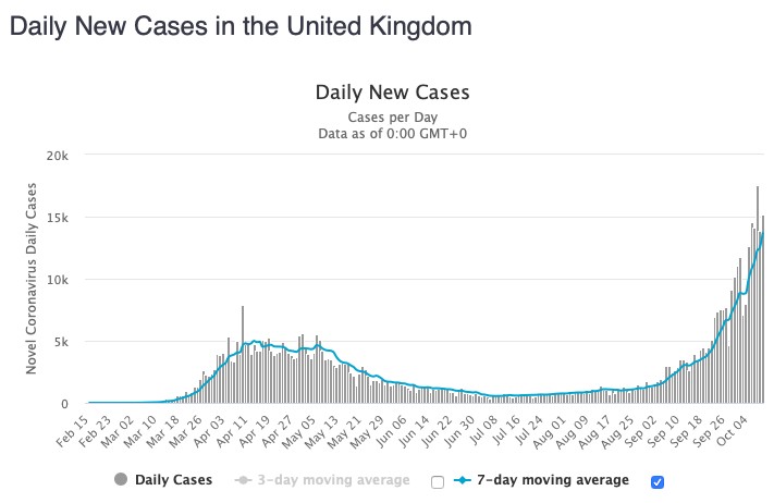 The UK's average number of new cases/day now exceeds 13,000.