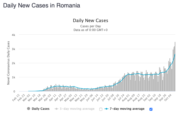 Romania had a record number of cases today for the 4th day in a row.