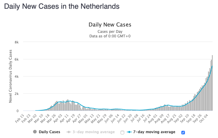 The Netherlands had a record number of new cases today for the 4th day in a row.